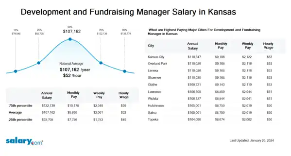 Development and Fundraising Manager Salary in Kansas