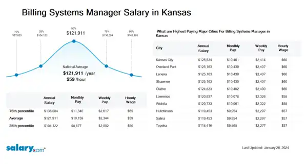 Billing Systems Manager Salary in Kansas
