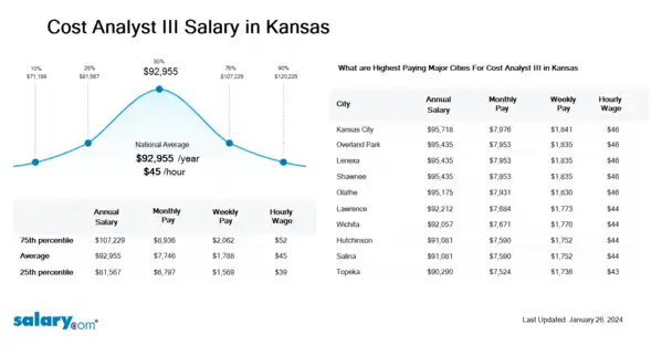 Cost Analyst III Salary in Kansas