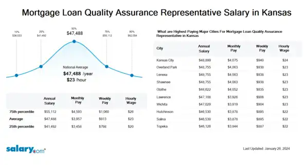 Mortgage Loan Quality Assurance Representative Salary in Kansas