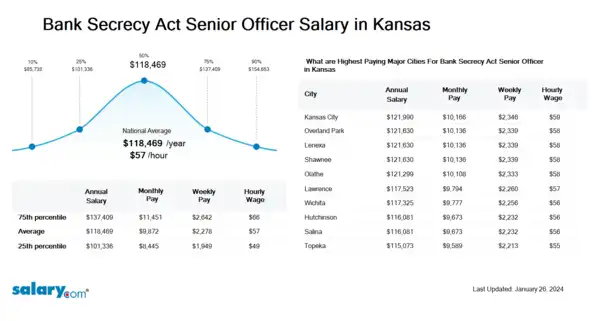 Bank Secrecy Act Senior Officer Salary in Kansas