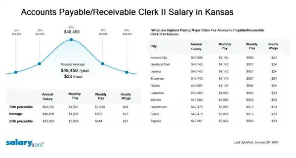Accounts Payable/Receivable Clerk II Salary in Kansas