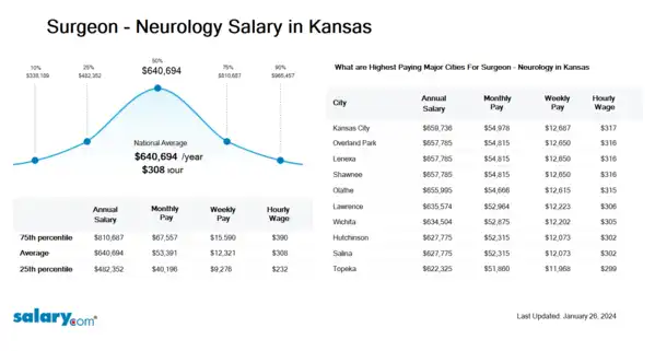 Surgeon - Neurology Salary in Kansas