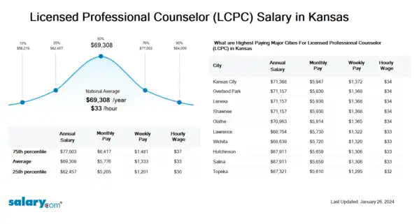 Licensed Professional Counselor (LCPC) Salary in Kansas