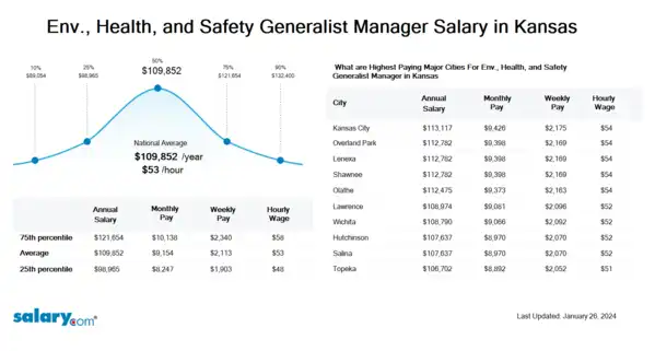 Env., Health, and Safety Generalist Manager Salary in Kansas