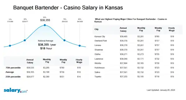 Banquet Bartender - Casino Salary in Kansas