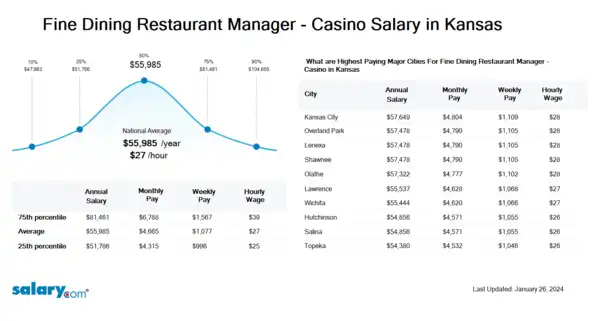Fine Dining Restaurant Manager - Casino Salary in Kansas
