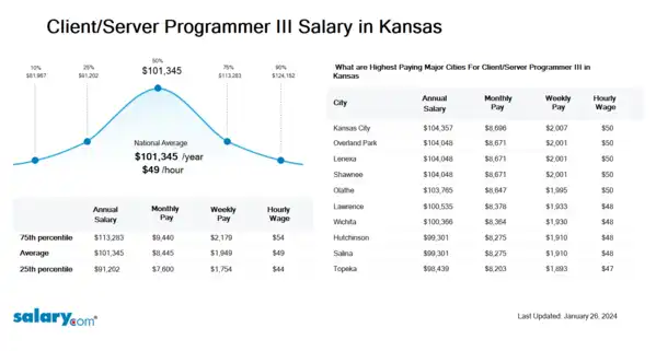 Client/Server Programmer III Salary in Kansas