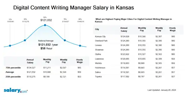 Digital Content Writing Manager Salary in Kansas