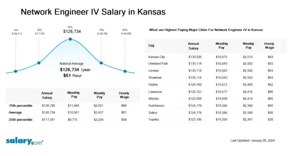Network Engineer IV Salary in Kansas