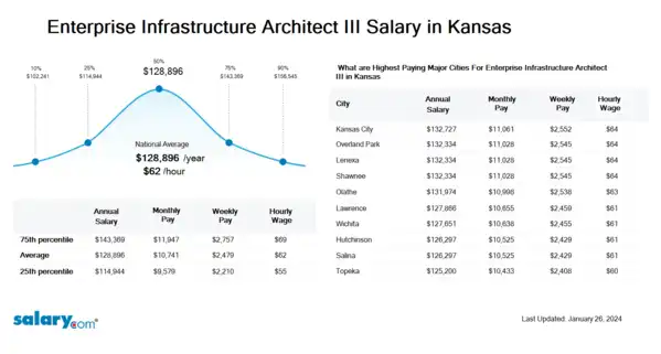 Enterprise Infrastructure Architect III Salary in Kansas