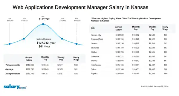 Web Applications Development Manager Salary in Kansas