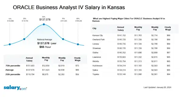 ORACLE Business Analyst IV Salary in Kansas