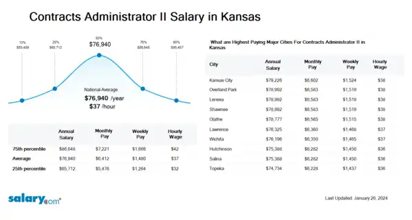 Contracts Administrator II Salary in Kansas