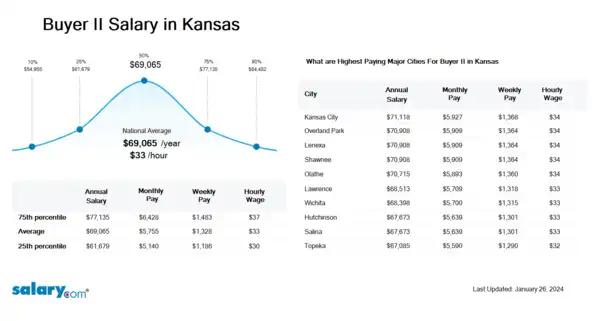 Buyer II Salary in Kansas