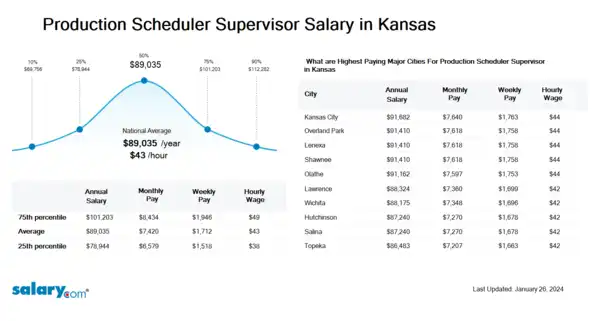 Production Scheduler Supervisor Salary in Kansas