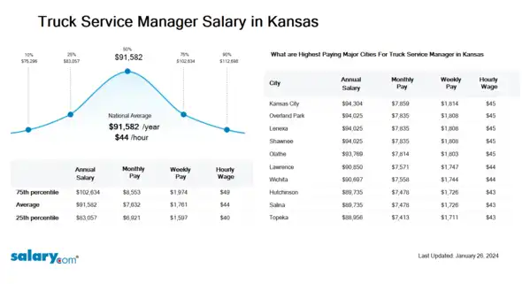 Truck Service Manager Salary in Kansas