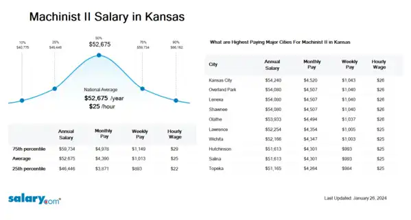 Machinist II Salary in Kansas