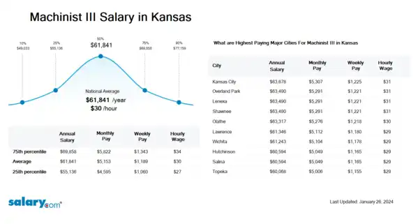 Machinist III Salary in Kansas