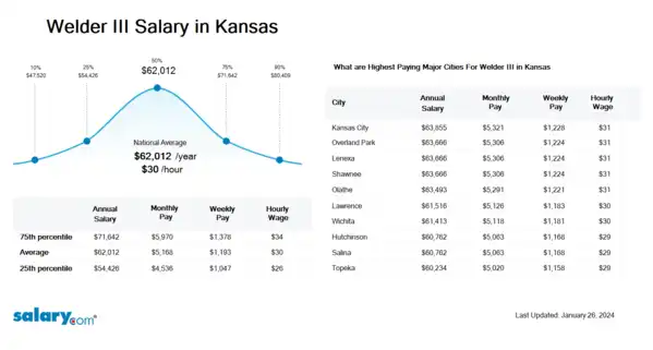 Welder III Salary in Kansas