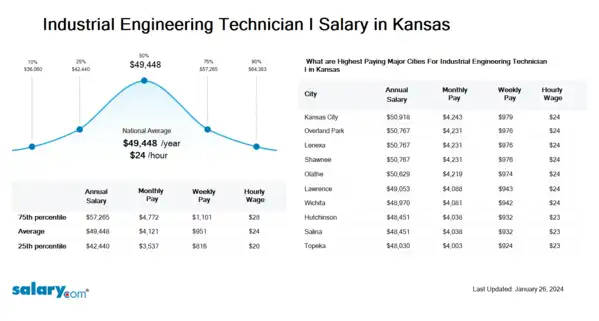 Industrial Engineering Technician I Salary in Kansas
