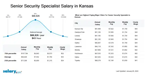 Senior Security Specialist Salary in Kansas