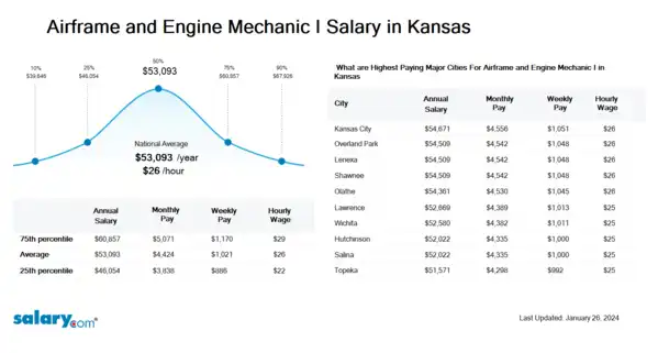 Airframe and Engine Mechanic I Salary in Kansas