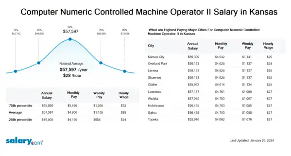 Computer Numeric Controlled Machine Operator II Salary in Kansas