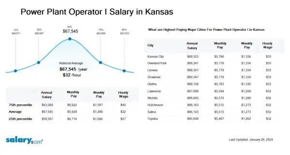 Power Plant Operator I Salary in Kansas