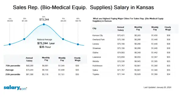 Sales Rep. (Bio-Medical Equip. & Supplies) Salary in Kansas