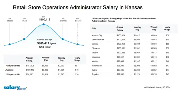 Retail Store Operations Administrator Salary in Kansas