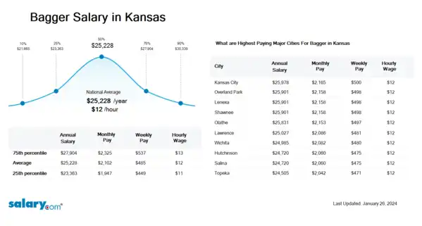 Bagger Salary in Kansas