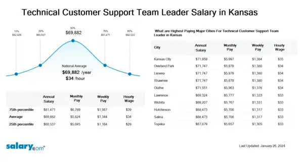 Technical Customer Support Team Leader Salary in Kansas