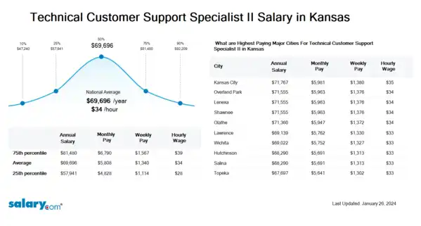 Technical Customer Support Specialist II Salary in Kansas