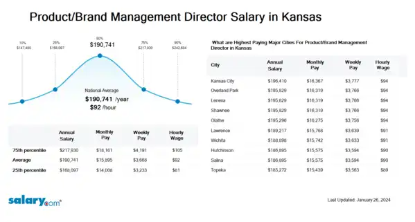 Product/Brand Management Director Salary in Kansas