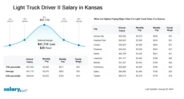 Light Truck Driver II Salary in Kansas