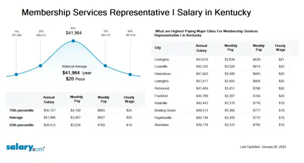 Membership Services Representative I Salary in Kentucky