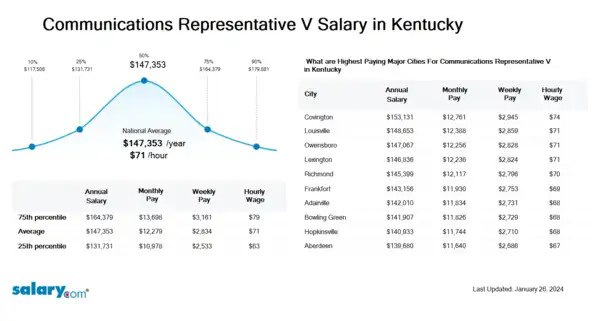 Communications Representative V Salary in Kentucky