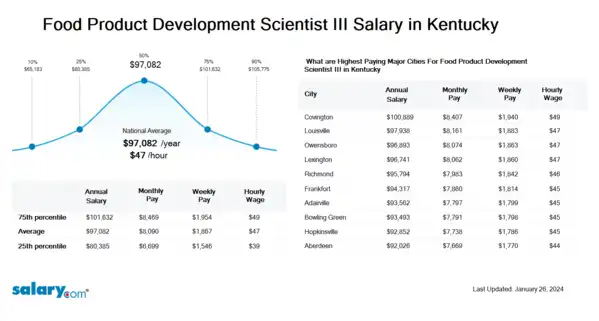 Food Product Development Scientist III Salary in Kentucky
