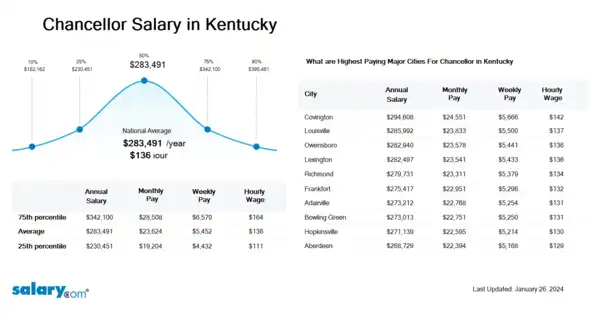 Chancellor Salary in Kentucky