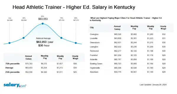 Head Athletic Trainer - Higher Ed. Salary in Kentucky