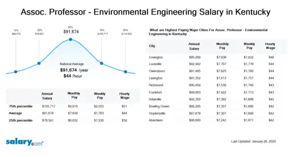 Assoc. Professor - Environmental Engineering Salary in Kentucky