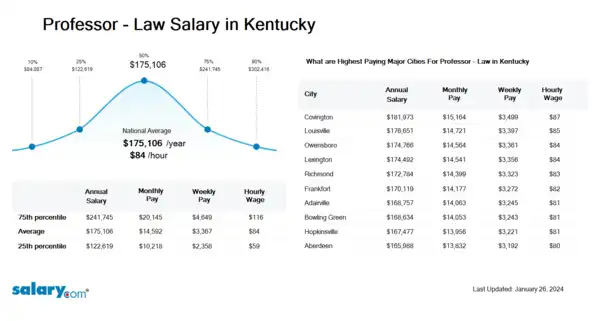 Professor - Law Salary in Kentucky