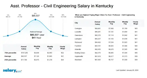 Asst. Professor - Civil Engineering Salary in Kentucky