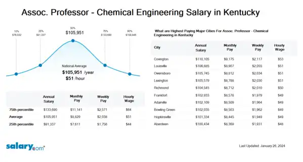 Assoc. Professor - Chemical Engineering Salary in Kentucky