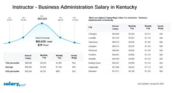 Instructor - Business Administration Salary in Kentucky