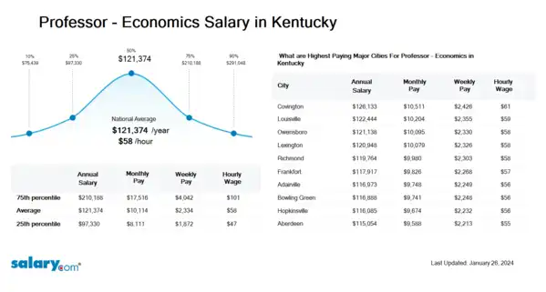 Professor - Economics Salary in Kentucky