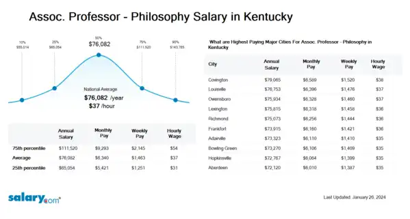 Assoc. Professor - Philosophy Salary in Kentucky