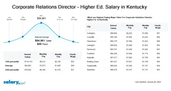 Corporate Relations Director - Higher Ed. Salary in Kentucky