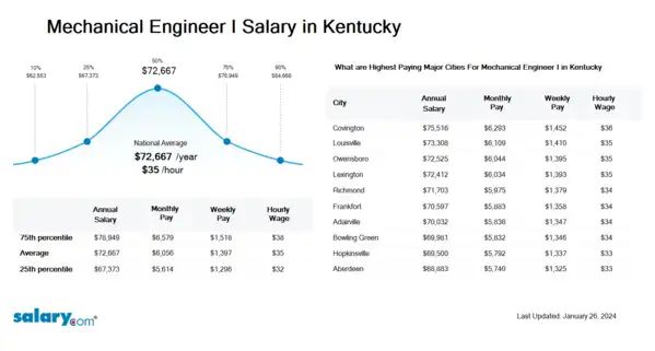 Mechanical Engineer I Salary in Kentucky